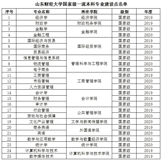 中國教育在線山東財經大學新增一流本科專業建設點18個總數增至33個