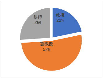  图2 教师职称结构 