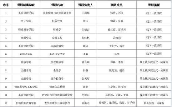 山东财经大学首批国家级一流本科课程名单